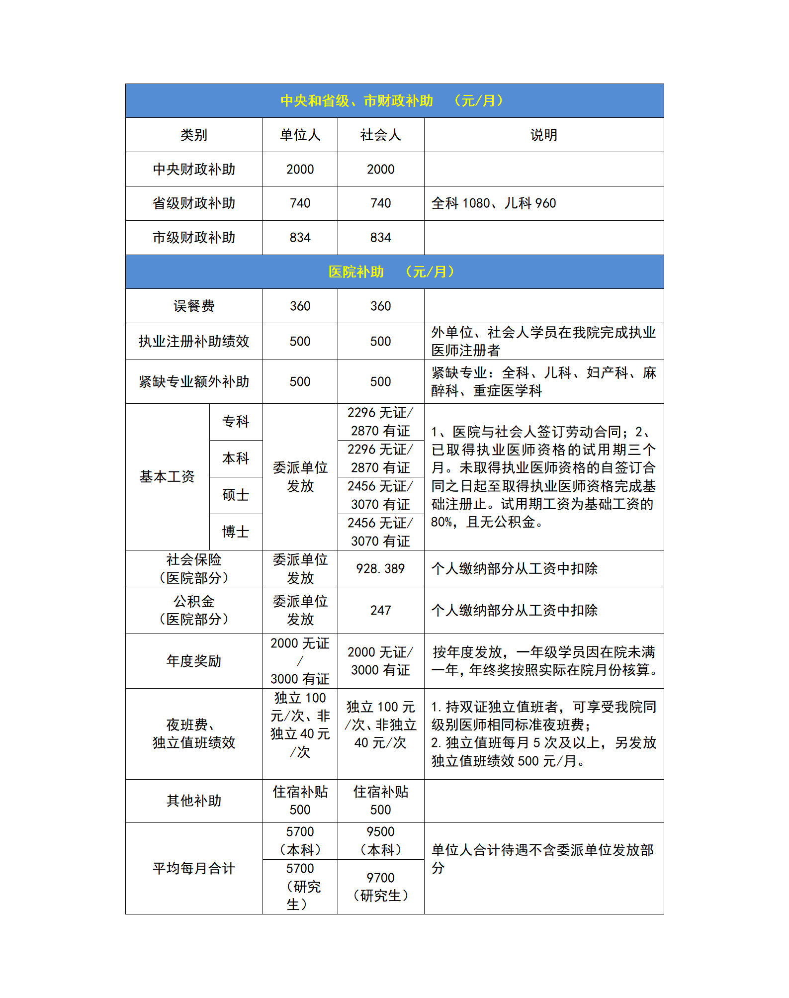 住院医师规范化培训对象待遇情况统计表（加拿大彩票
）(1)_01